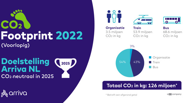 Voorlopige CO2 uitstoot 2022 Voorlopige CO2 uitstoot 2022